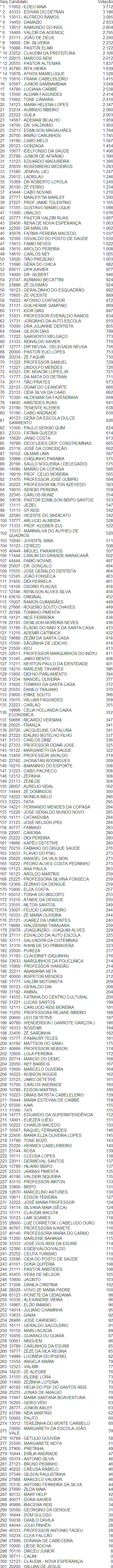 Relao dos votos de todos os candidatos que disputaram a eleio de vereador em Montes Claros